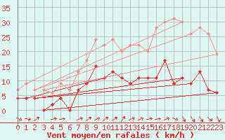 Courbe de la force du vent pour Trappes (78)