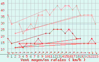 Courbe de la force du vent pour Feuchtwangen-Heilbronn