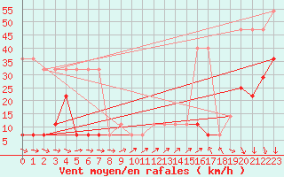 Courbe de la force du vent pour Virtsu