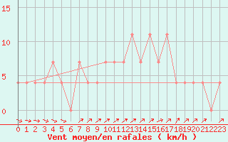 Courbe de la force du vent pour Ramsau / Dachstein