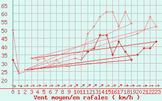 Courbe de la force du vent pour Isle Of Portland