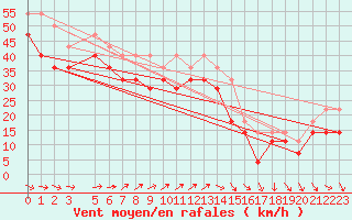 Courbe de la force du vent pour Grahuken