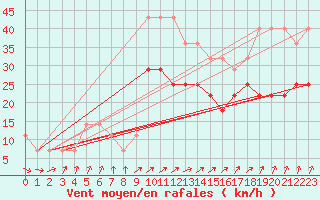 Courbe de la force du vent pour Sorve