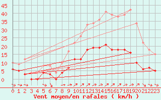 Courbe de la force du vent pour Marseille - Vaudrans (13)