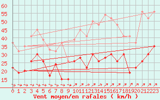 Courbe de la force du vent pour Warcop Range