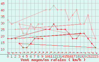 Courbe de la force du vent pour Hoherodskopf-Vogelsberg