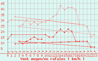 Courbe de la force du vent pour Nancy - Essey (54)