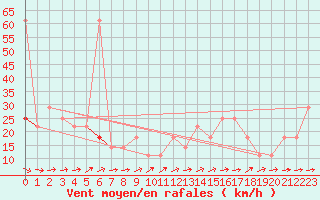 Courbe de la force du vent pour Sonnblick - Autom.