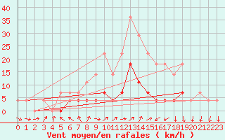 Courbe de la force du vent pour Curtea De Arges