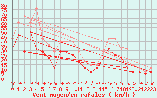 Courbe de la force du vent pour Lindesnes Fyr