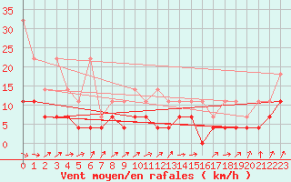 Courbe de la force du vent pour Lingen