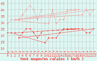 Courbe de la force du vent pour Hoherodskopf-Vogelsberg