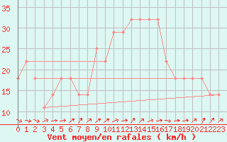 Courbe de la force du vent pour Roches Point