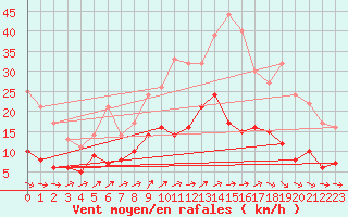Courbe de la force du vent pour Saint-Hilaire-sur-Helpe (59)