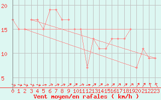 Courbe de la force du vent pour Odiham