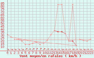 Courbe de la force du vent pour vila