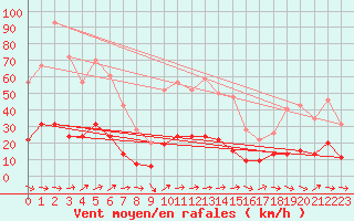 Courbe de la force du vent pour Solenzara - Base arienne (2B)