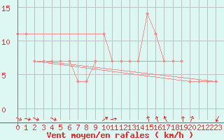 Courbe de la force du vent pour Kostelni Myslova