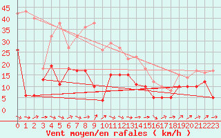 Courbe de la force du vent pour Perpignan (66)