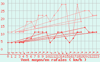 Courbe de la force du vent pour Retie (Be)