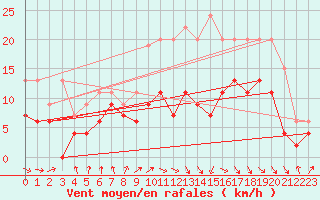 Courbe de la force du vent pour Nancy - Ochey (54)