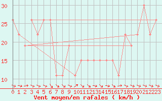 Courbe de la force du vent pour Guriat