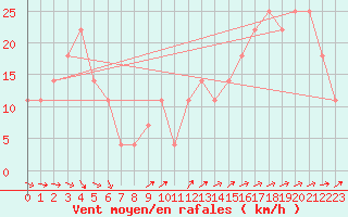 Courbe de la force du vent pour Liesek