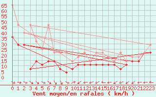 Courbe de la force du vent pour Weinbiet