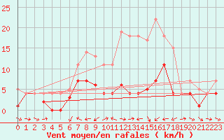 Courbe de la force du vent pour Weihenstephan