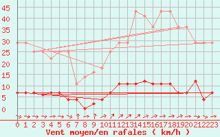 Courbe de la force du vent pour Fuengirola