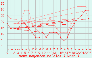 Courbe de la force du vent pour Kittila Sammaltunturi