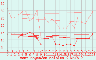 Courbe de la force du vent pour Luedenscheid