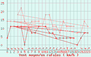 Courbe de la force du vent pour Buresjoen