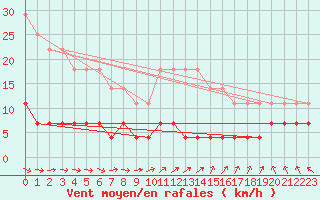 Courbe de la force du vent pour Hoerby
