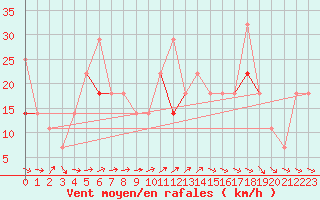 Courbe de la force du vent pour Dyranut