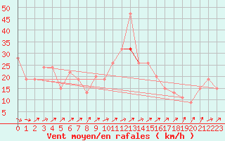 Courbe de la force du vent pour Lossiemouth