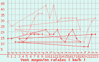 Courbe de la force du vent pour Berlin-Tempelhof
