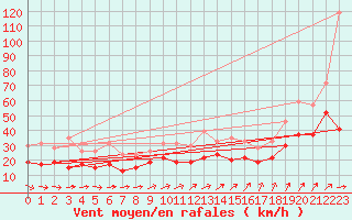 Courbe de la force du vent pour Nancy - Ochey (54)