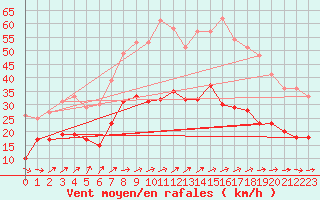 Courbe de la force du vent pour Orly (91)