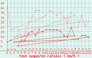 Courbe de la force du vent pour Les Eplatures - La Chaux-de-Fonds (Sw)