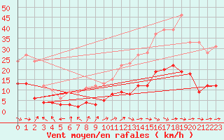 Courbe de la force du vent pour Brive-Laroche (19)