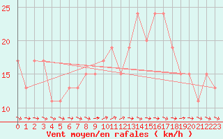 Courbe de la force du vent pour St Athan Royal Air Force Base