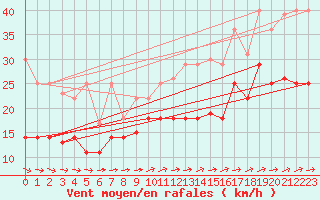 Courbe de la force du vent pour Weihenstephan