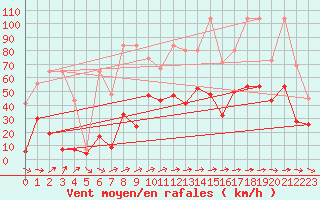 Courbe de la force du vent pour Egolzwil