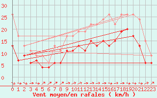 Courbe de la force du vent pour Lille (59)