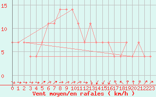 Courbe de la force du vent pour Varkaus Kosulanniemi