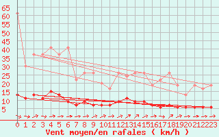 Courbe de la force du vent pour Chaumont (Sw)