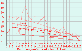 Courbe de la force du vent pour Giessen