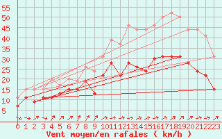 Courbe de la force du vent pour Avord (18)