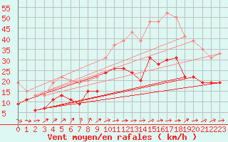 Courbe de la force du vent pour Roissy (95)